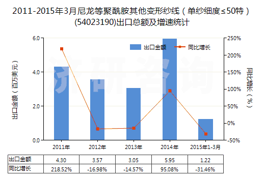 2011-2015年3月尼龍等聚酰胺其他變形紗線(單紗細(xì)度≤50特)(54023190)出口總額及增速統(tǒng)計(jì) 2011-2015年3月尼龍等聚酰胺其他變形紗線(單紗細(xì)度≤50特)(54023190)出口總額及增速統(tǒng)計(jì)